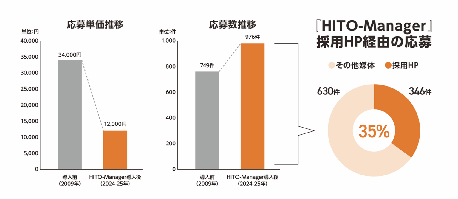 『HITO-Manager』採用HP経由の応募 その他媒体630件 採用HP346件(35％)